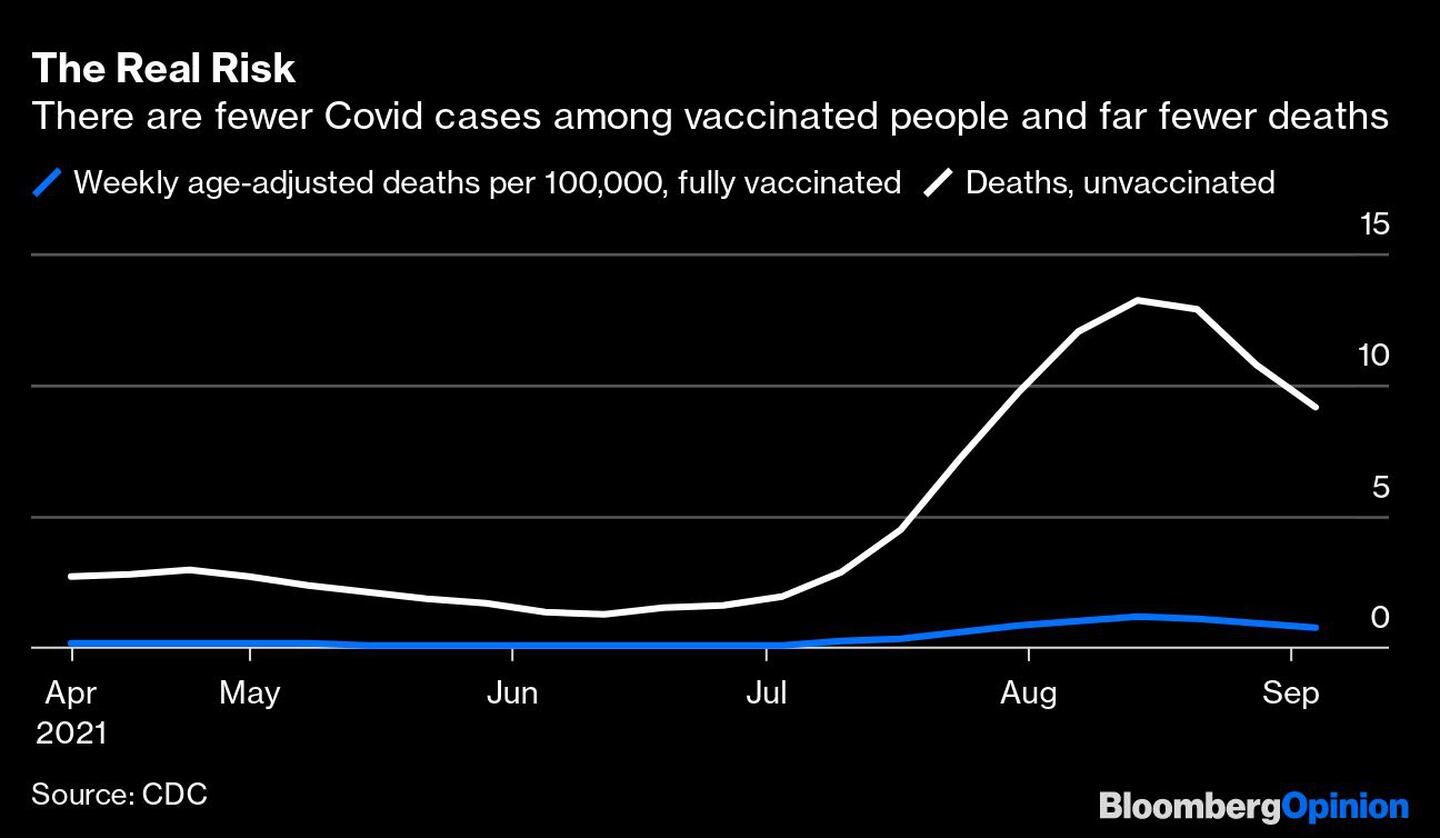 El riesgo real
Hay menos casos de Covid-19 entre las personas vacunadas y muchas menos muertes
Azul: Casos semanales ajustados por edad por cada 100.000, totalmente vacunados
Blanco: Casos, sin vacunardfd