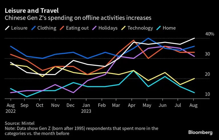 Leisure and Travel | Chinese Gen Z's spending on offline activities increasesdfd