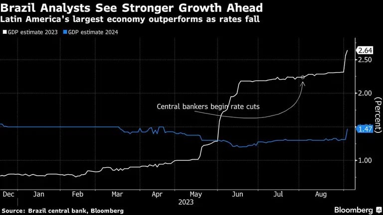 Brazil Analysts See Stronger Growth Ahead | Latin America's largest economy outperforms as rates falldfd