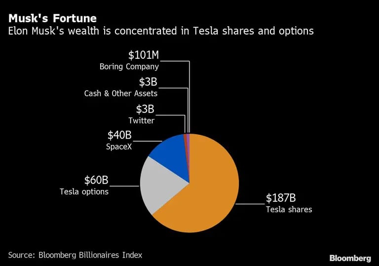 La riqueza de Elon Musk se concentra en acciones y opciones de Tesladfd