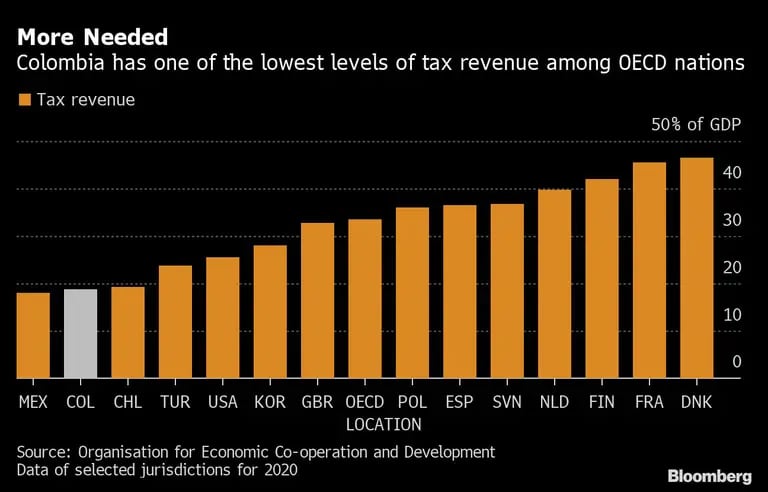 More Needed | Colombia has one of the lowest levels of tax revenue among OECD nationsdfd