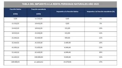 Tabla impuesto renta personas naturales Ecuador 2022