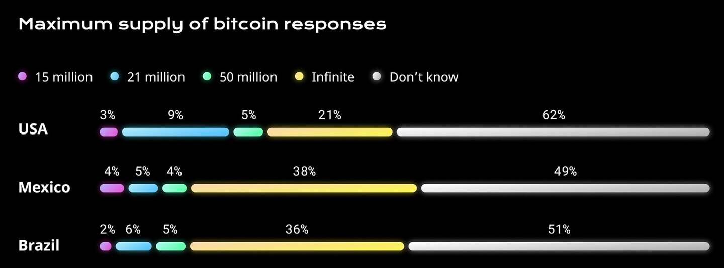 Bitcoin Supply Questiondfd