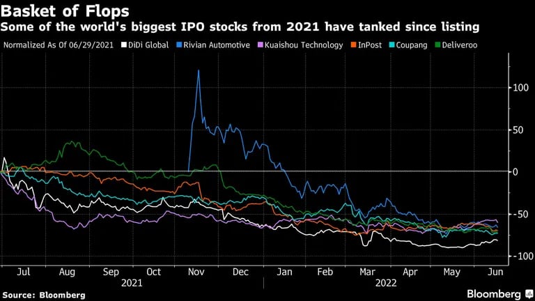 Cesta de fracassos: alguns dos maiores IPOs de 2021 despencaram após listagensdfd