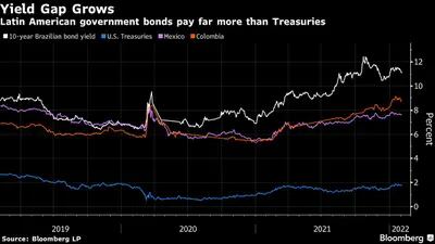 Crece la brecha de rendimiento 
La deuda pública latinoamericana se paga más que los bonos del Tesoro
Blanco: Rendimiento de los bonos brasileños a 10 años 
Azul: Bonos del Tesoro de EE.UU.
Morado: México
Naranja: Colombia