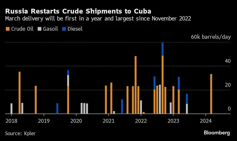 Russia Restarts Crude Shipments to Cuba | March delivery will be first in a year and largest since November 2022dfd