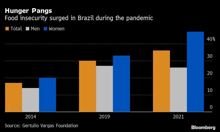 La inseguridad alimentaria aumentó en Brasil durante la pandemia. dfd
