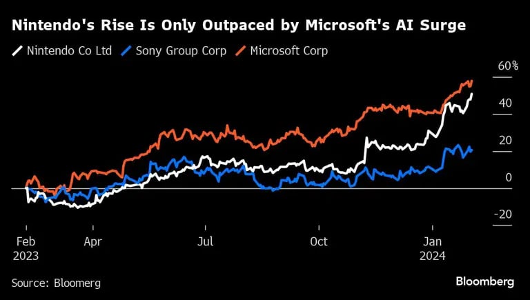 El ascenso de Nintendo sólo se ve superado por el auge de la IA de Microsoft |dfd