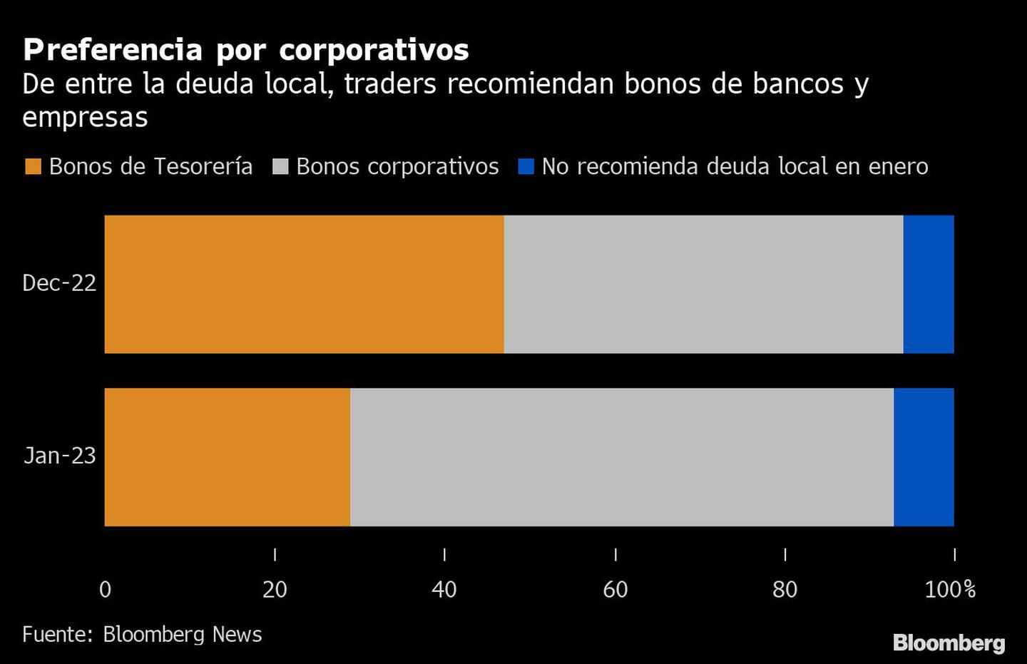 Preferencia por corporativos  | De entre la deuda local, traders recomiendan bonos de bancos y empresasdfd