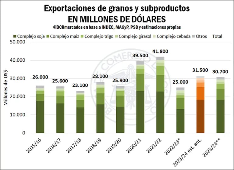 Exportaciones argentinas de granosdfd