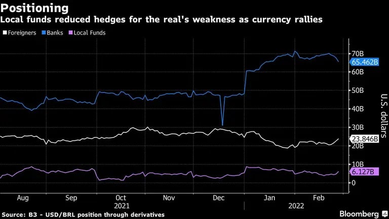 Local funds reduced hedges for the real's weakness as currency ralliesdfd