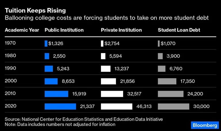 El aumento de los costes universitarios obliga a los estudiantes a endeudarse másdfd