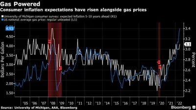 Energía del gas 
Las expectativas de inflación de los consumidores han subido junto con los precios de la gasolina
Blanco: Encuesta de consumidores de la Universidad de Michigan: Inflación esperada a 5-10 años vista (R1) 
Azul: Precio medio de la gasolina en Estados Unidos: Regular sin plomo (L1)