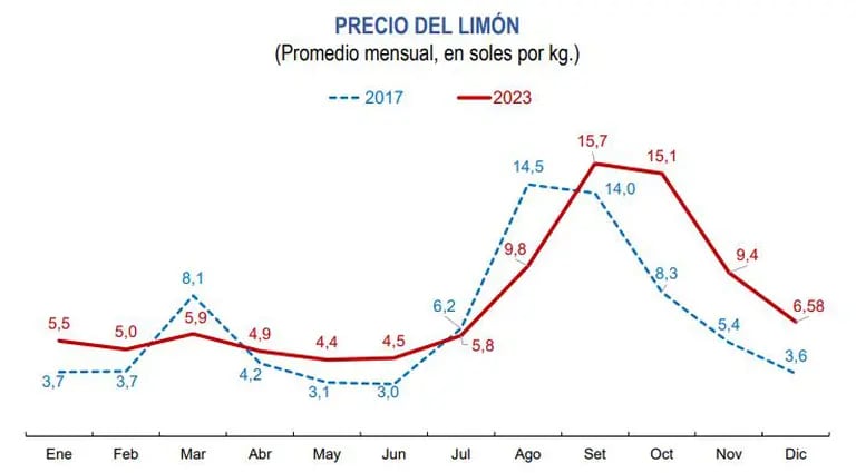 Precio promedio del kilo de limón en Perú durante 2023dfd