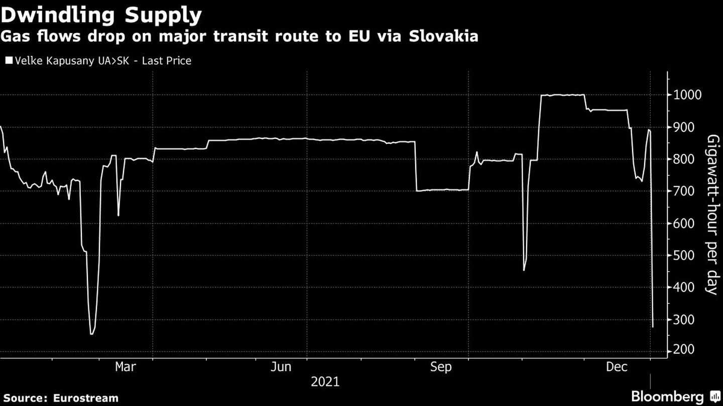 Disminución del suministro 
El flujo de gas cae en la principal ruta de tránsito hacia la UE a través de Eslovaquia
Blanco: Velke Kapusany UA>SK - Último preciodfd