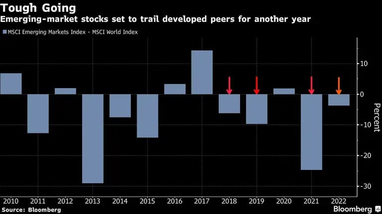 Las acciones de mercados emergentes se encaminan a quedar por detrás de sus pares desarrollados otro año másdfd