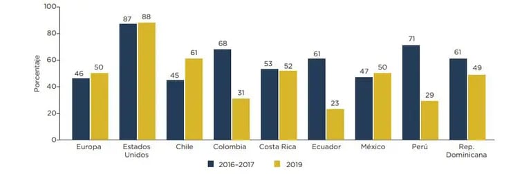 Personas que consideran bueno tener migrantes viviendo en el país (en porcentaje), 2016-2017 y 2019.dfd