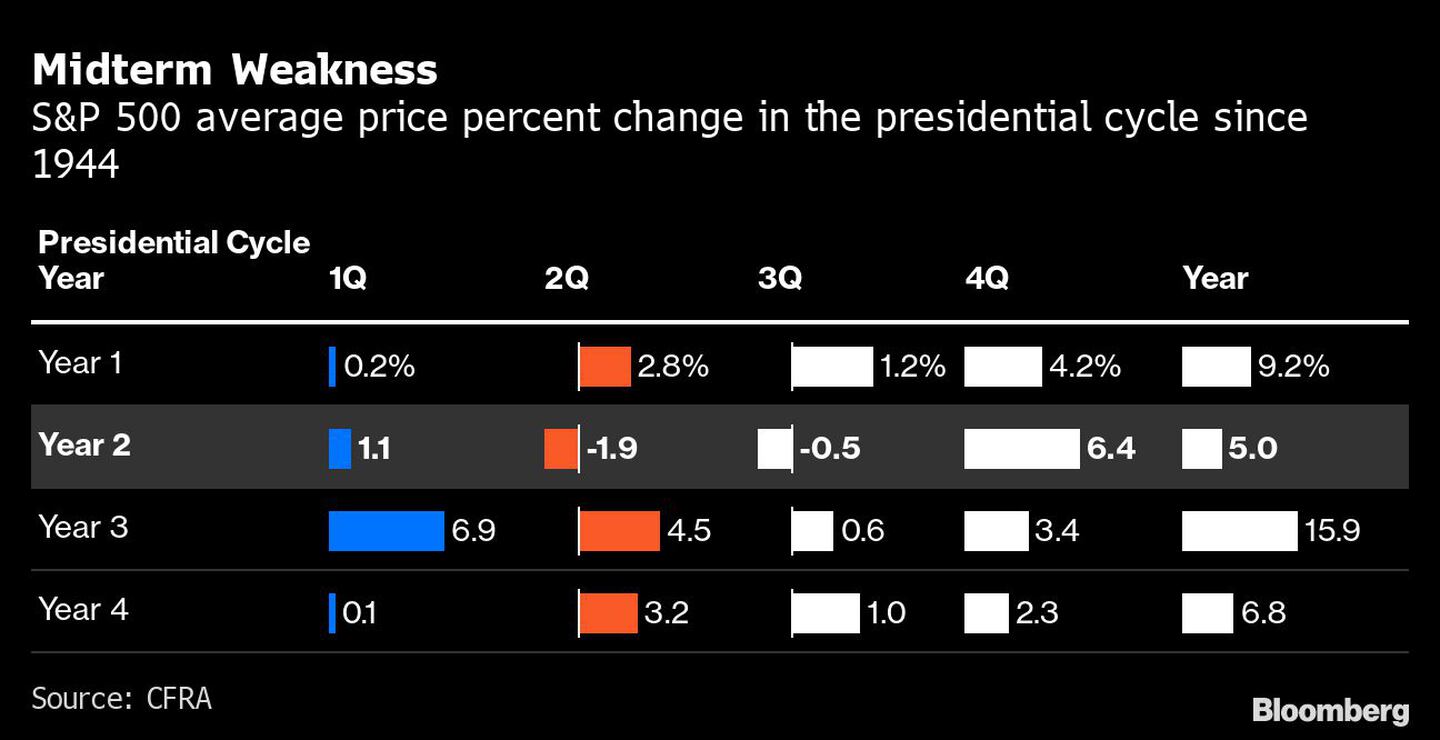 El cambio porcentual promedio en los ciclos presidenciales desde 1944dfd