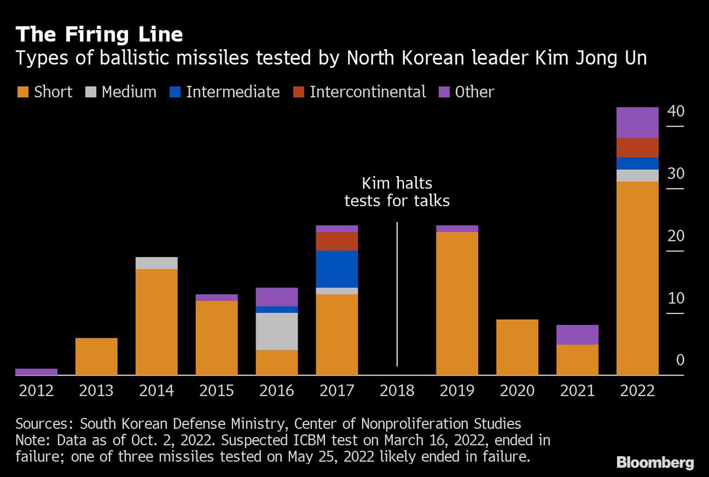 Tipos de misiles balísticos probados por el líder norcoreano Kim Jong Undfd