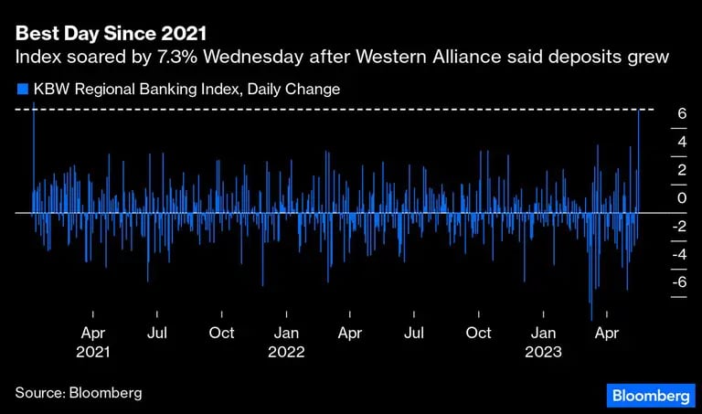 El índice se disparó un 7,3% el miércoles después de que Western Alliance dijera que los depósitos crecierondfd
