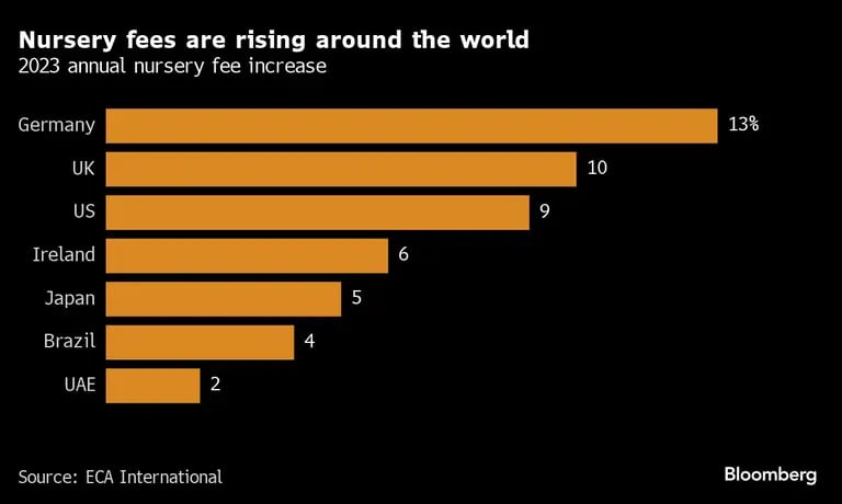 Preços de creches estão em alta em diferentes países no mundodfd