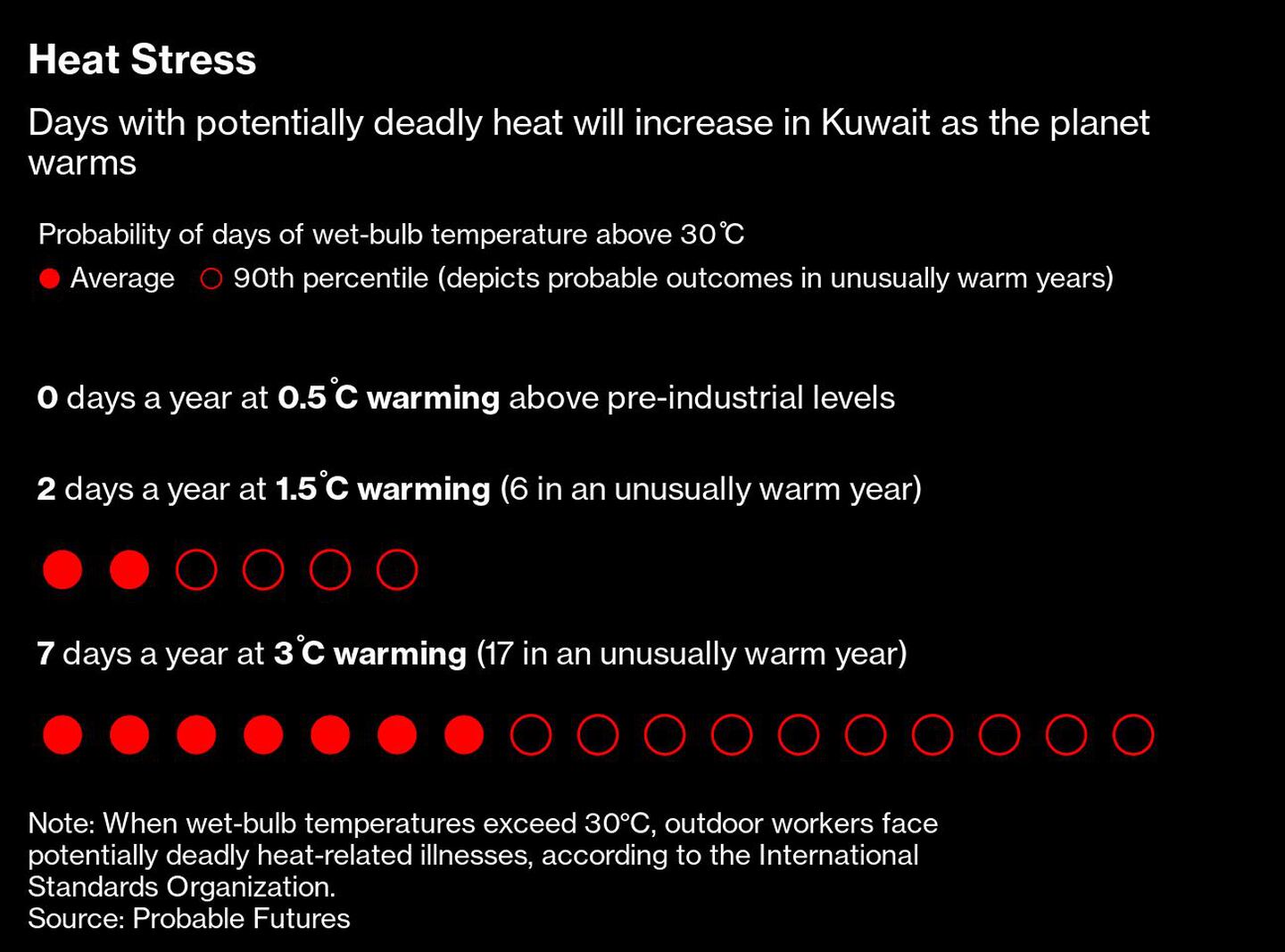 Estrés por calor
Los días con calor potencialmente mortal aumentarán en Kuwait a medida que el planeta se calienta
Probabilidad de días de temperatura de bulbo húmedo superior a 30°C
Rojo: Media 
Negro: percentil 90 (representa los resultados probables en años inusualmente cálidos)
0 días al año con un calentamiento de 0,5°C por encima de los niveles preindustriales
2 días al año con un calentamiento de 1,5°C (6 en un año inusualmente cálido)
7 días al año con un calentamiento de 3°C (17 en un año inusualmente cálido)
Nota: Según la Organización Internacional de Normalización, cuando las temperaturas del bulbo húmedo superan los 30°C, los trabajadores al aire libre se enfrentan a enfermedades potencialmente mortales relacionadas con el calor.dfd