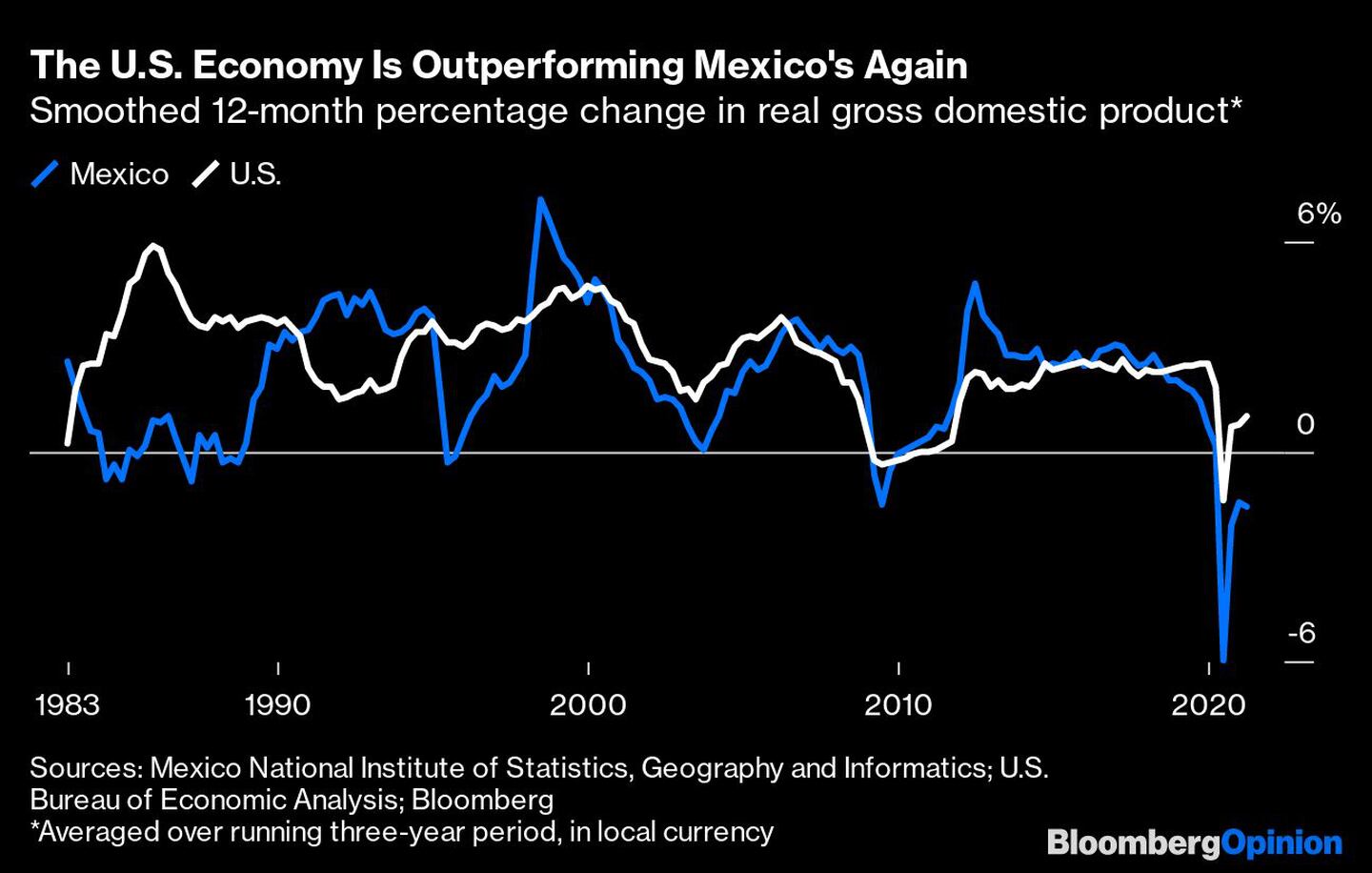 The U.S. Economy Is Outperforming Mexico's Againdfd