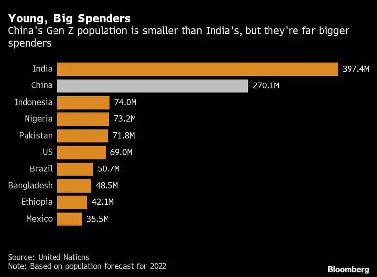 La población china de la Generación Z es menor que la de la India, pero gasta mucho más.dfd