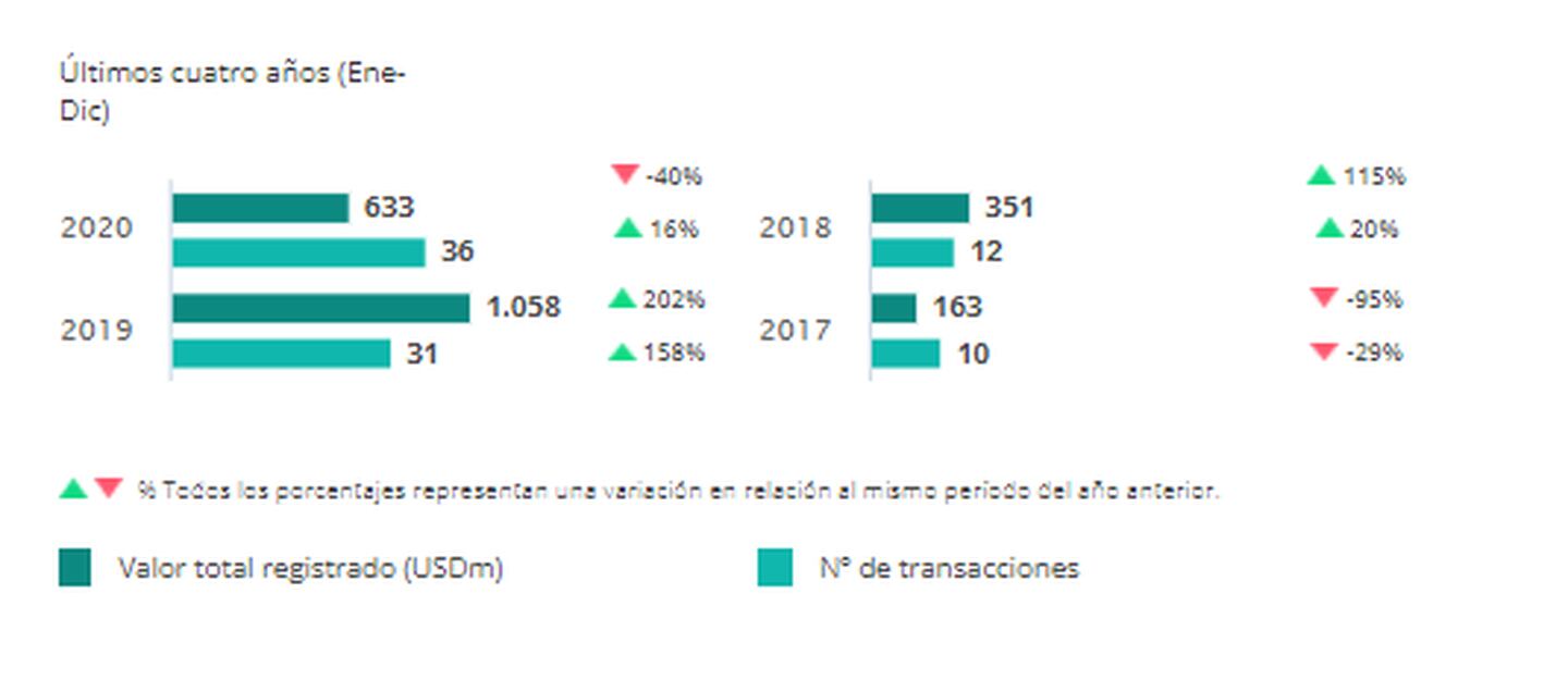 Transacciones en el mercado de fusiones y adquisiciones en el sector de Tecnología en Colombia en los últimos 4 años (de enero a diciembre). Fuente: Transactional Track Record.dfd