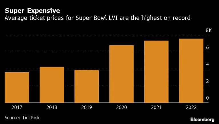 Preços de ingressos para o Super Bowl deste ano são os mais altos já registradosdfd