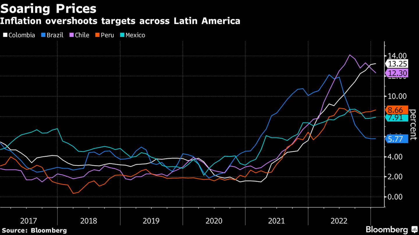 La inflación ha superado las metas en toda América Latina.dfd