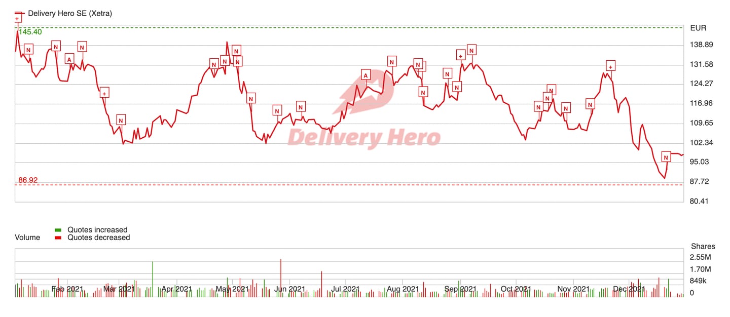 La acción de Delivery Hero SE cayó 20% en 2021.dfd
