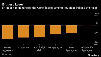 Maiores perdedores: Dívida dos mercados emergentes tem as piores perdas entre os índices-chave deste ano