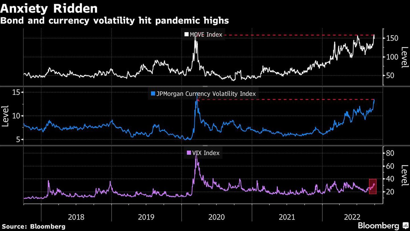 La volatilidad de los bonos y las divisas alcanza máximos pandémicosdfd