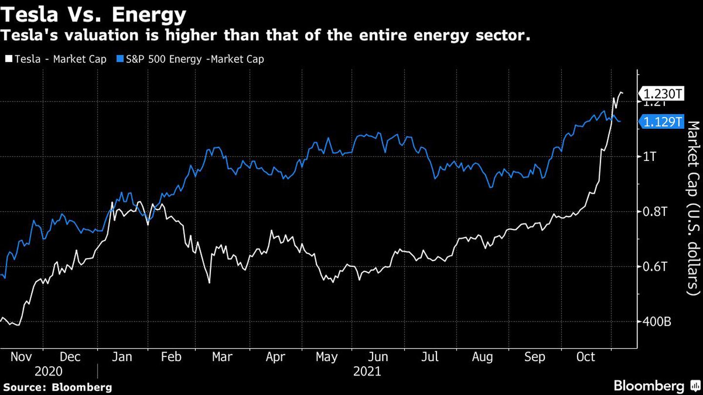 Valuación de Tesla es mayor que la de todo el sector de energía.dfd