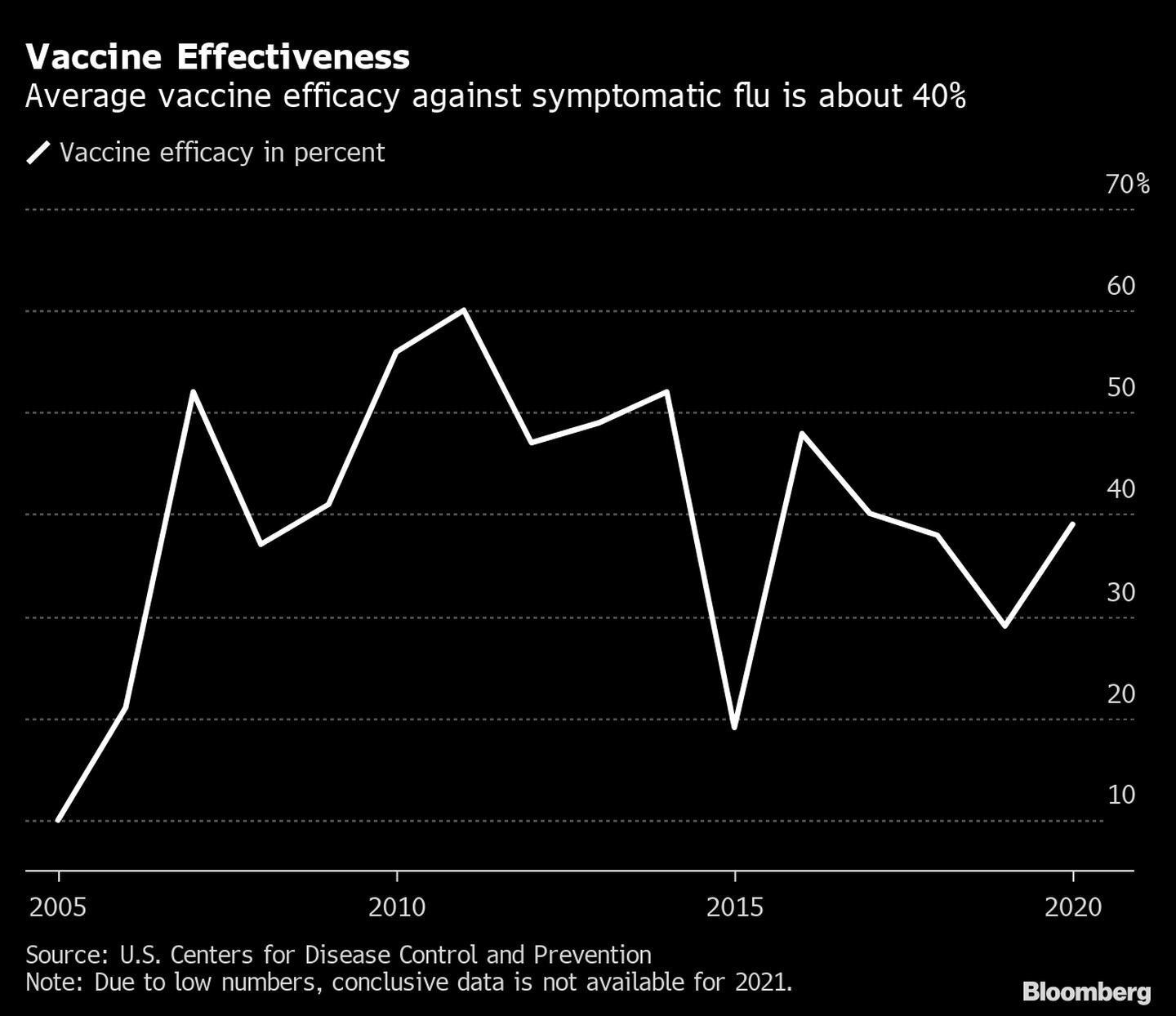 Eficácia média da vacina contra a gripe sintomática é de cerca de 40%dfd