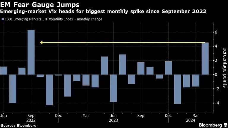 EM Fear Gauge Jumps | Emerging-market Vix heads for biggest monthly spike since September 2022dfd