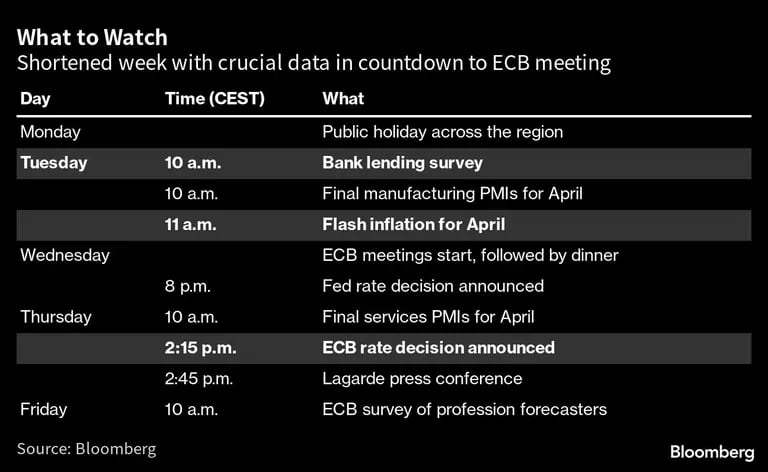 Lo que hay que ver | Semana corta con datos cruciales en la cuenta atrás para la reunión del BCEdfd