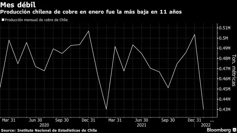 Producción chilena de cobre en enero fue la más baja en 11 añosdfd