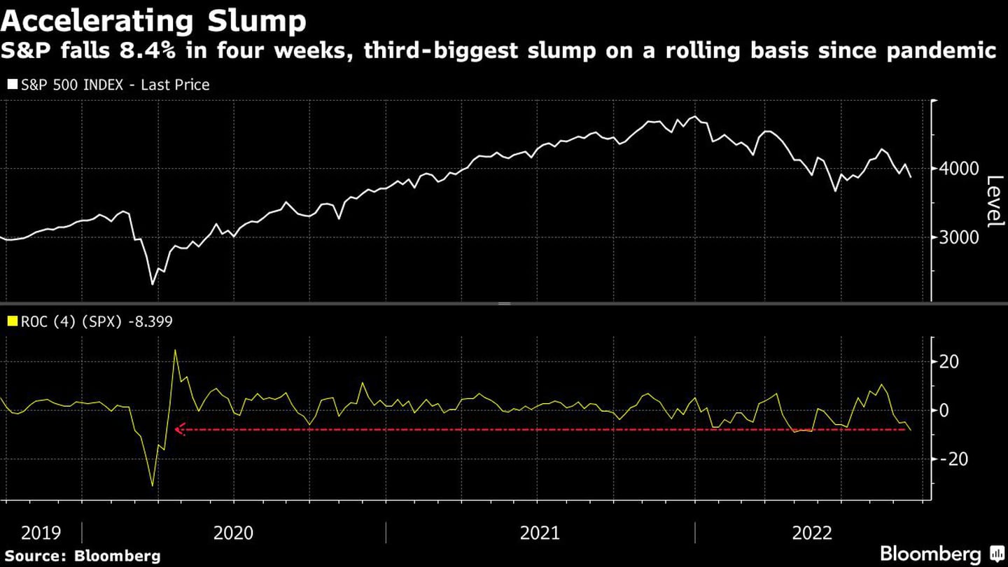 El S&P cae un 8,4% en cuatro semanas, la tercera mayor caída consecutiva desde la pandemiadfd