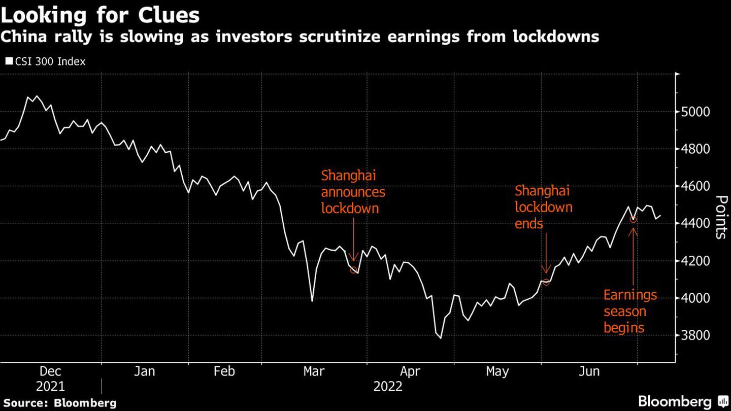 El repunte de China se ralentiza mientras los inversores examinan los beneficios de los cierresdfd