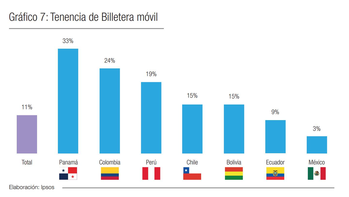 Tenencia de Billetera móvil: América Latina. Fuente: Credicorp, Ipsosdfd