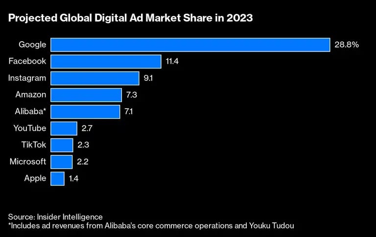 Proyección de la cuota de mercado mundial de la publicidad digital en 2023 dfd