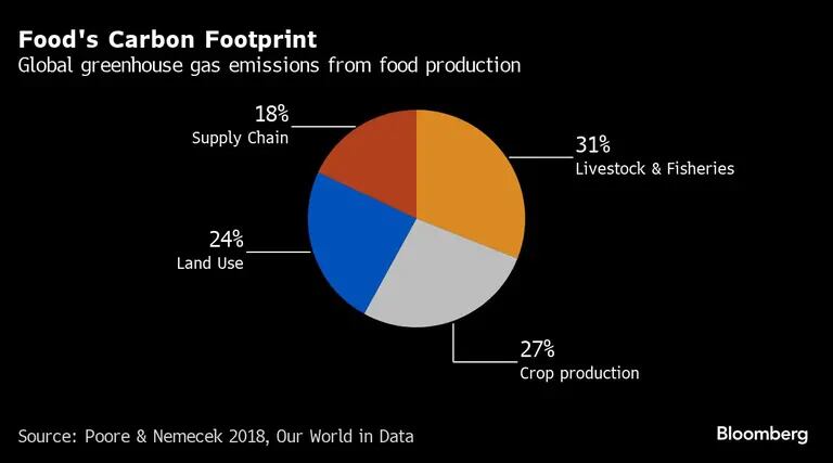 Food's Carbon Footprint | Global greenhouse gas emissions from food productiondfd