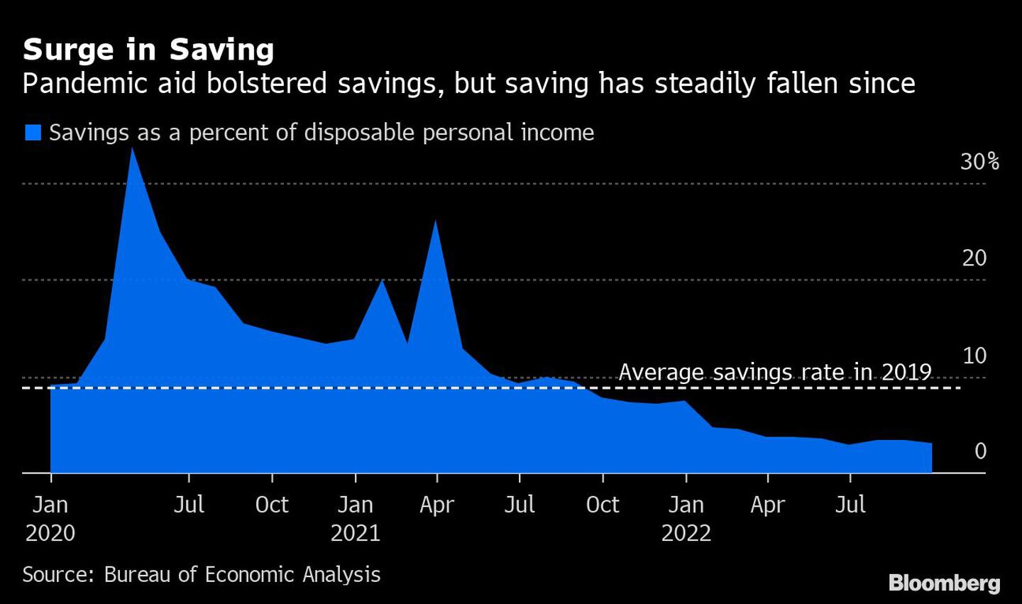 Surge in Saving | Pandemic aid bolstered savings, but saving has steadily fallen sincedfd