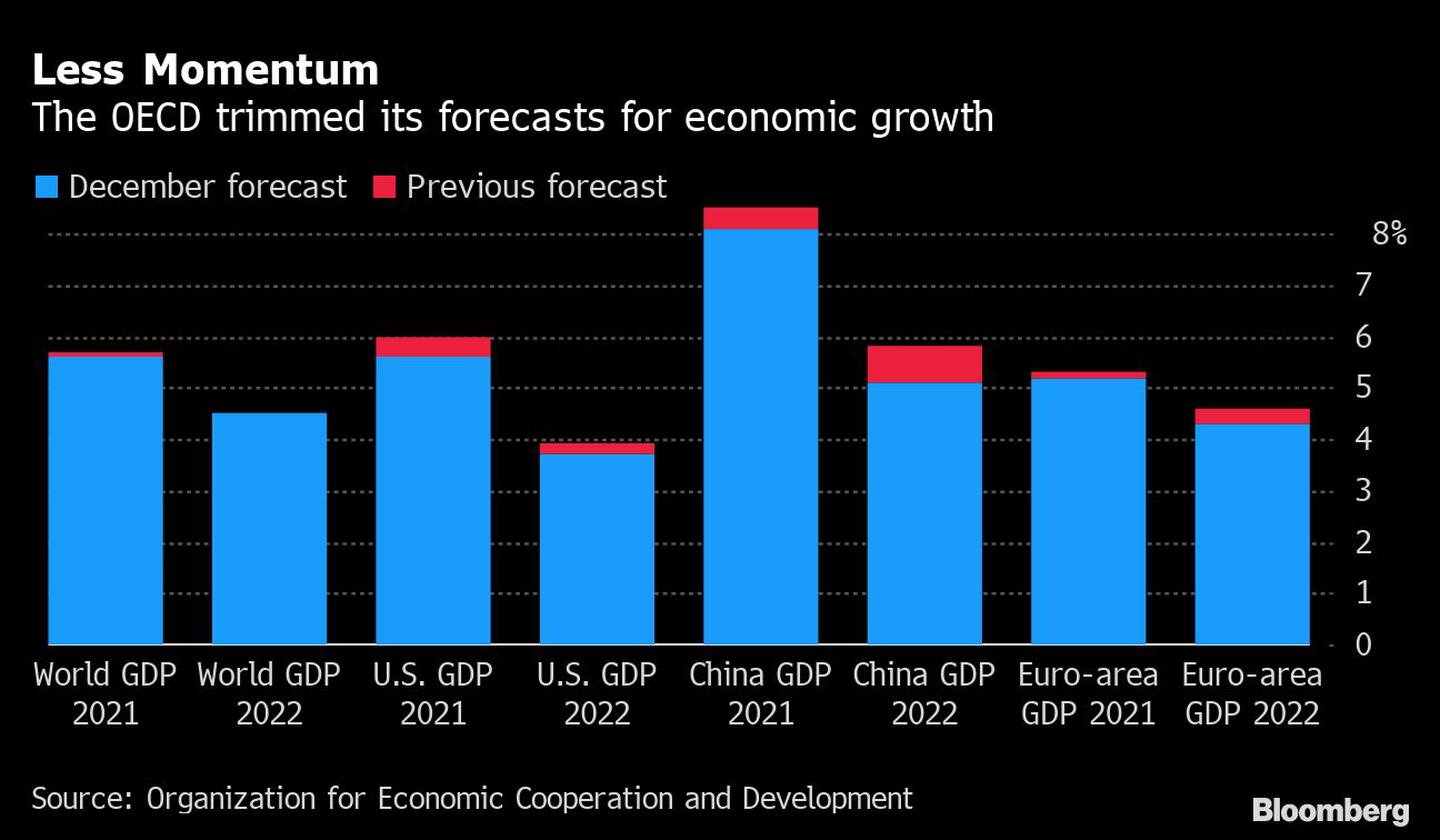 OCDE reduziu as expectativas para o crescimento econômicodfd