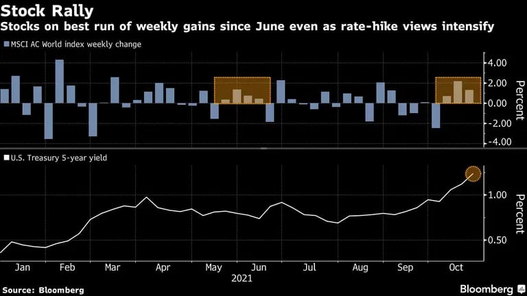 Stocks on best run of weekly gains since June even as rate-hike views intensifydfd