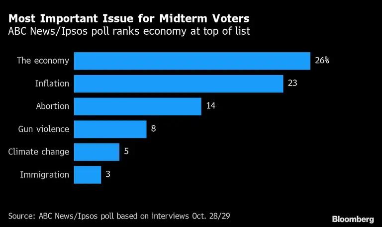 Most Important Issue for Midterm Voters | ABC News/Ipsos poll ranks economy at top of listdfd