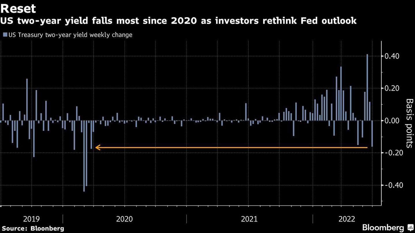 La rentabilidad del bono del Tesoro de EEUU a dos años es la que más cae desde 2020 al replantearse los inversores las perspectivas de la Feddfd