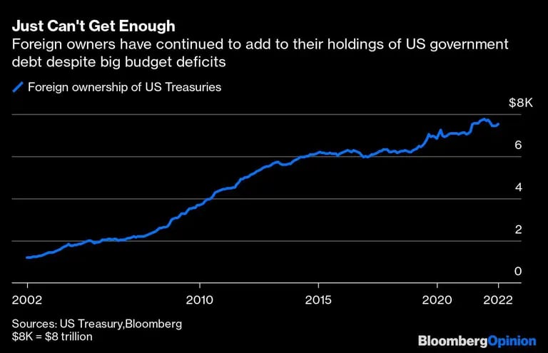 Los propietarios extranjeros han seguido aumentando sus tenencias de deuda pública estadounidense a pesar de los grandes déficits presupuestarios.dfd